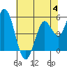 Tide chart for Petaluma River, San Pablo Bay, California on 2023/07/4