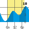 Tide chart for Petaluma River, San Pablo Bay, California on 2023/08/10