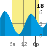 Tide chart for Petaluma River, San Pablo Bay, California on 2023/08/18
