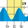 Tide chart for Petaluma River, San Pablo Bay, California on 2023/08/19