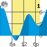 Tide chart for Petaluma River, San Pablo Bay, California on 2023/08/1