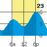 Tide chart for Petaluma River, San Pablo Bay, California on 2023/08/23