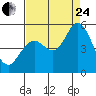 Tide chart for Petaluma River, San Pablo Bay, California on 2023/08/24