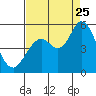 Tide chart for Petaluma River, San Pablo Bay, California on 2023/08/25