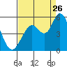 Tide chart for Petaluma River, San Pablo Bay, California on 2023/08/26