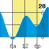 Tide chart for Petaluma River, San Pablo Bay, California on 2023/08/28