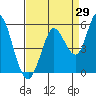 Tide chart for Petaluma River, San Pablo Bay, California on 2023/08/29
