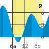 Tide chart for Petaluma River, San Pablo Bay, California on 2023/08/2