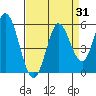 Tide chart for Petaluma River, San Pablo Bay, California on 2023/08/31