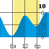 Tide chart for Petaluma River, San Pablo Bay, California on 2023/09/10