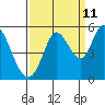 Tide chart for Petaluma River, San Pablo Bay, California on 2023/09/11