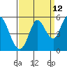 Tide chart for Petaluma River, San Pablo Bay, California on 2023/09/12