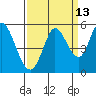 Tide chart for Petaluma River, San Pablo Bay, California on 2023/09/13