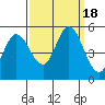 Tide chart for Petaluma River, San Pablo Bay, California on 2023/09/18