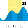 Tide chart for Petaluma River, San Pablo Bay, California on 2023/09/23