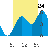 Tide chart for Petaluma River, San Pablo Bay, California on 2023/09/24