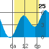 Tide chart for Petaluma River, San Pablo Bay, California on 2023/09/25