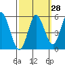 Tide chart for Petaluma River, San Pablo Bay, California on 2023/09/28