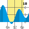 Tide chart for Petaluma River, San Pablo Bay, California on 2024/04/10
