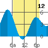 Tide chart for Petaluma River, San Pablo Bay, California on 2024/04/12