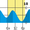 Tide chart for Petaluma River, San Pablo Bay, California on 2024/04/18