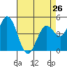 Tide chart for Petaluma River, San Pablo Bay, California on 2024/04/26