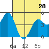 Tide chart for Petaluma River, San Pablo Bay, California on 2024/04/28