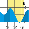 Tide chart for Petaluma River, San Pablo Bay, California on 2024/04/3