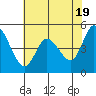 Tide chart for Petaluma River, San Pablo Bay, California on 2024/05/19