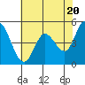 Tide chart for Petaluma River, San Pablo Bay, California on 2024/05/20