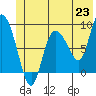 Tide chart for Pete Dahl Slough, Copper River Delta, Alaska on 2021/06/23