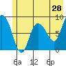 Tide chart for Pete Dahl Slough, Copper River Delta, Alaska on 2022/05/28