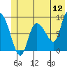 Tide chart for Pete Dahl Slough, Copper River Delta, Alaska on 2022/06/12