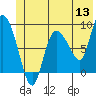 Tide chart for Pete Dahl Slough, Copper River Delta, Alaska on 2022/06/13