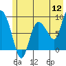 Tide chart for Pete Dahl Slough, Alaska on 2022/07/12