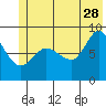 Tide chart for Pete Dahl Slough, Copper River Delta, Alaska on 2023/06/28