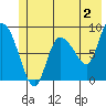 Tide chart for Pete Dahl Slough, Copper River Delta, Alaska on 2023/06/2