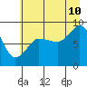 Tide chart for Pete Dahl Slough, Copper River Delta, Alaska on 2023/08/10