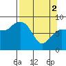 Tide chart for Pete Dahl Slough, Copper River Delta, Alaska on 2024/04/2