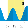 Tide chart for Peters Point, St. Pierre Creek, Edisto River, South Carolina on 2022/05/3