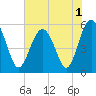 Tide chart for Peters Point, St. Pierre Creek, Edisto River, South Carolina on 2022/06/1