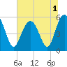 Tide chart for Peters Point, St. Pierre Creek, Edisto River, South Carolina on 2022/07/1