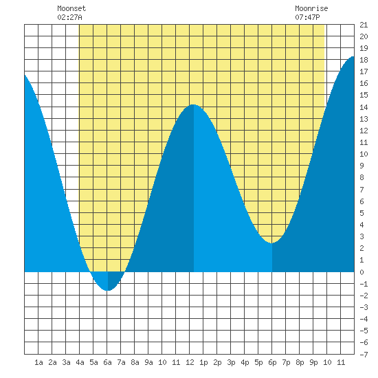 Tide Chart for 2021/06/22