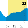 Tide chart for Peterson Bay, Alaska on 2022/07/22