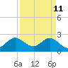 Tide chart for ICWW, PGA Boulevard Bridge, Florida on 2022/04/11