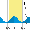 Tide chart for ICWW, PGA Boulevard Bridge, Florida on 2023/01/11