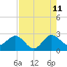 Tide chart for ICWW, PGA Boulevard Bridge, Florida on 2023/08/11