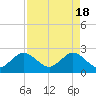 Tide chart for ICWW, PGA Boulevard Bridge, Florida on 2024/04/18