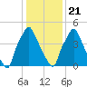 Tide chart for USCG Station, Philadelphia, Pennsylvania on 2021/01/21