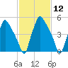 Tide chart for USCG Station, Philadelphia, Pennsylvania on 2021/02/12
